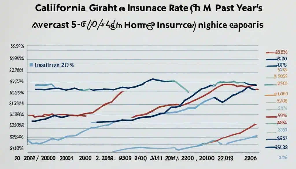 home insurance rates in California